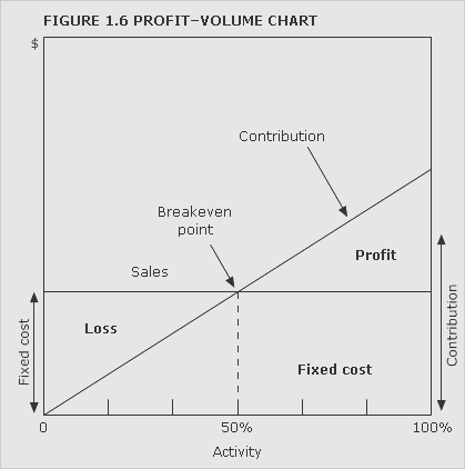 A profit-volume chart