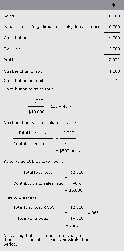 A table displaying the calculations for a breakeven chart