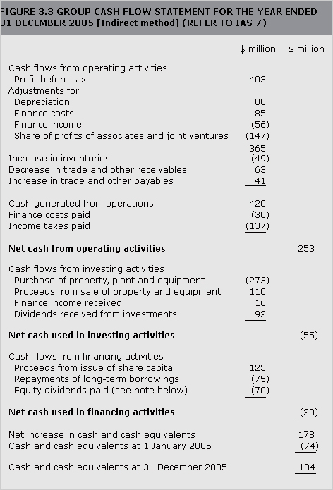 A group cash flow statement for the year end (31st December 2005), by the indirect method