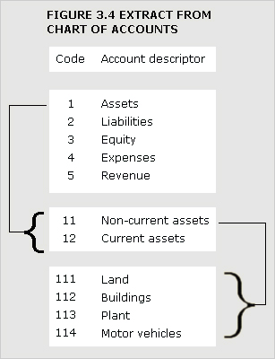 An extract from a chart of accounts