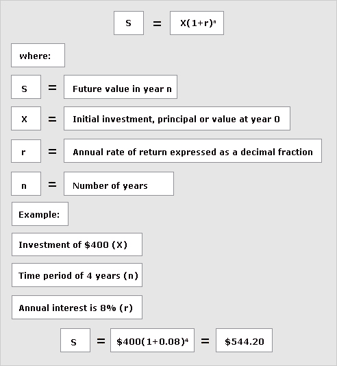 Calculation of the future value of an investment