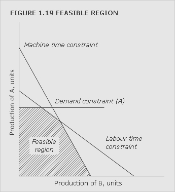 A chart displaying the feasible region