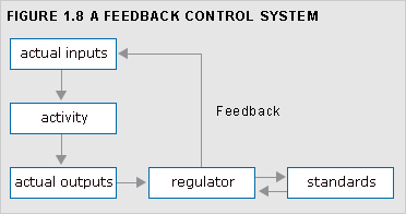 A chart displaying a feedback control system