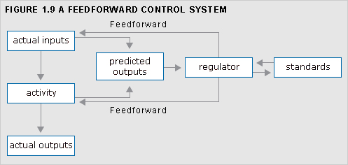 A chart displaying a feedforward control system