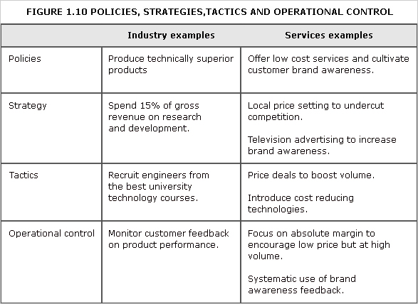 A table listing the policies, strategies, tactics and operational controls of an industry and a service