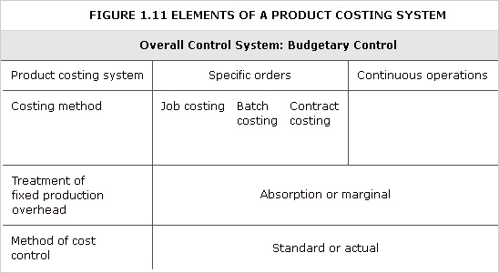 A table listing the elements of a product costing system
