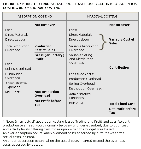 A table displaying budgeted trading and profit and loss accounts, absorption costing and marginal costing