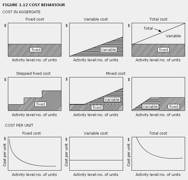 A chart displaying cost behaviour (costs in aggregate and costs per unit)