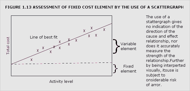 A scattergraph displaying the assessment of fixed cost elements