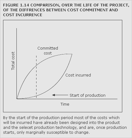 A graph displaying the comparison over the life of a project, of the differences between cost commitment and cost incurrence