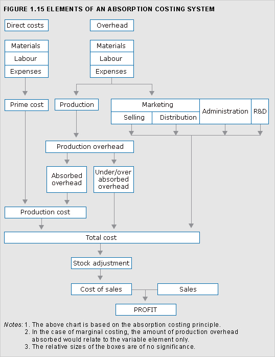 A chart displaying the elements of an absorption costing system