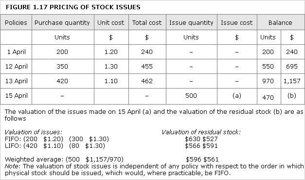 A table listing the pricing of stock issues