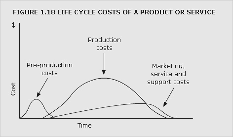 A graph displaying the life cycle costs of a product or service