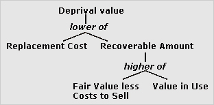 A chart displaying deprival value