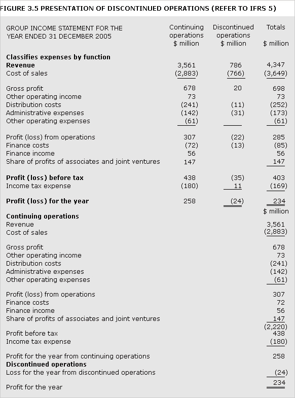 A presentation of discontinued operations (group income statement for the year end, 31st December, 2005)