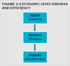 A chart displaying economy, effectiveness and efficiency