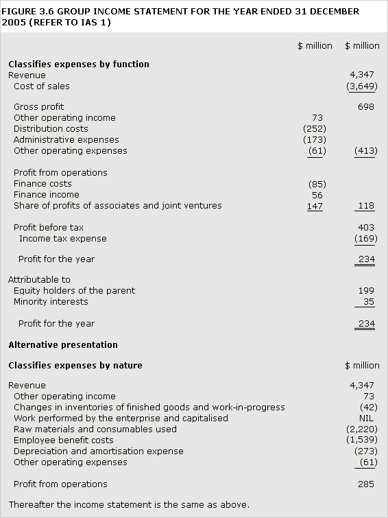 A group income statement for the year end (31st December, 2005)