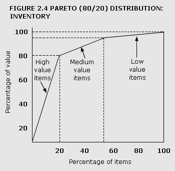 A graph showing Pareto (80/20) distribution