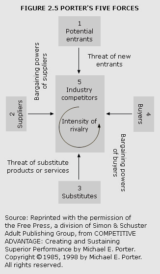 A chart displaying Porter's five forces