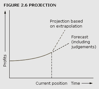 A graph displaying expected future trend pattern obtained by extrapolation