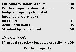 Idle capacity ratio