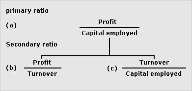 Primary and secondary ratio