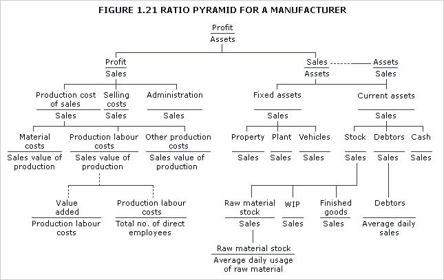 Ratio pyramid for a manufacturer