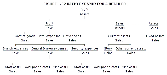 Ratio pyramid for a retailer