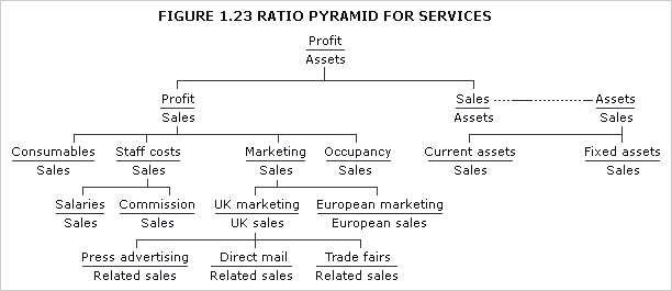 Ratio pyramid for services