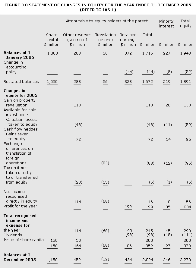 Statement of changes in equity for the year end (31st December 2005)