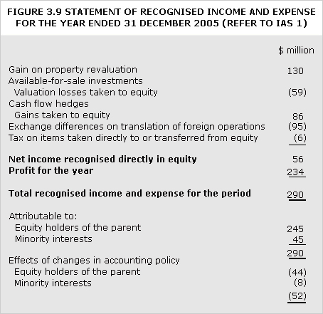 Statement of recognised income and expense for the year end (31 December 2005)