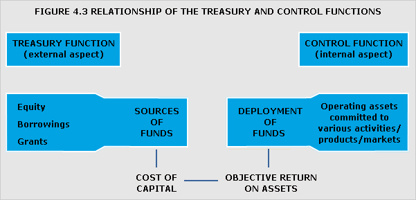 A chart showing relationship of the treasury and control functions