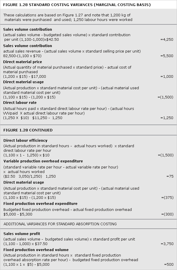 A table showing standard costing variances