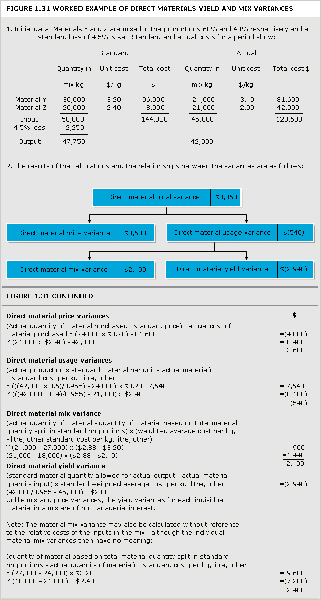 An example showing direct materials yield and mix variances