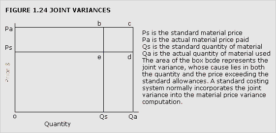 A chart showing joint variances