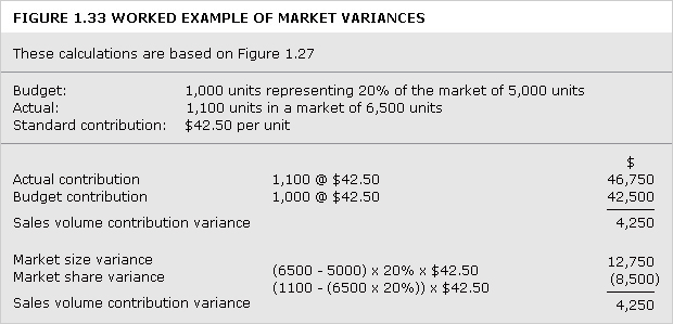 An example of market variances
