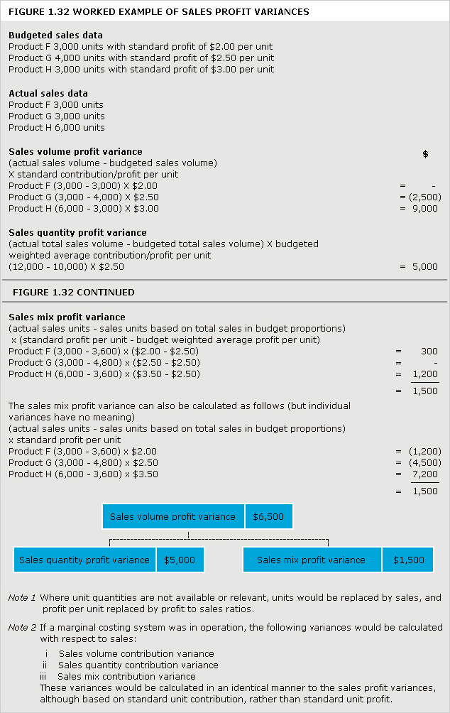 An example showing sales profit variances