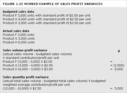 An example showing sales profit variances